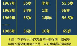 最新延迟2025退休时间表