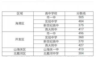 东北大学秦皇岛分校分数线