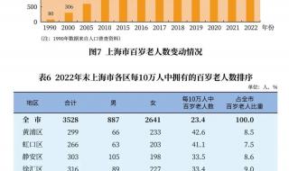上海常住人口总数2022